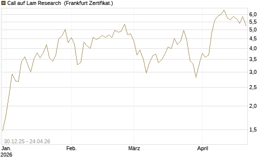 Call auf Lam Research [DZ BANK AG] Chart