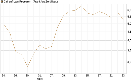 Call auf Lam Research [DZ BANK AG] Chart
