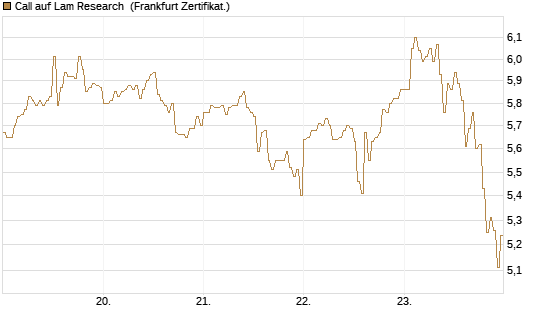 Call auf Lam Research [DZ BANK AG] Chart