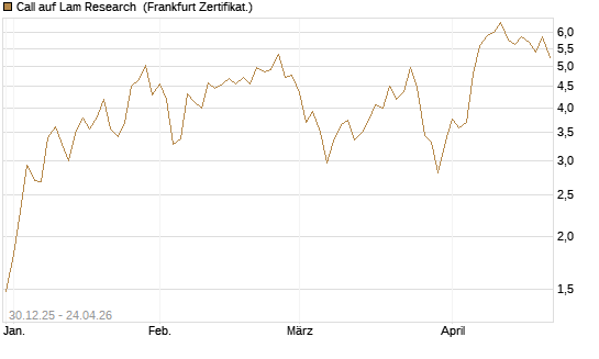 Call auf Lam Research [DZ BANK AG] Chart