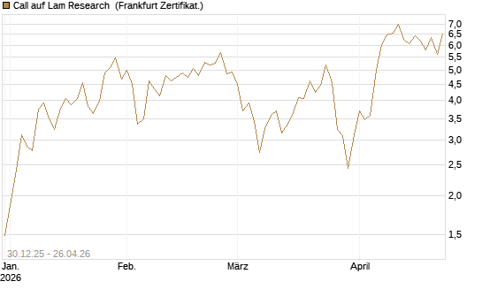 Call auf Lam Research [DZ BANK AG] Chart
