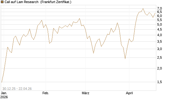 Call auf Lam Research [DZ BANK AG] Chart