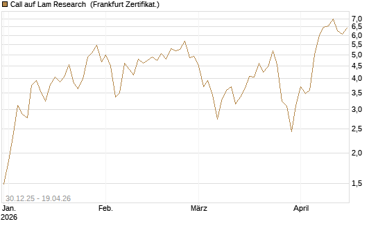 Call auf Lam Research [DZ BANK AG] Chart