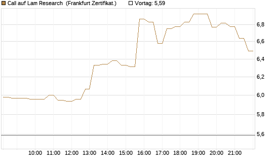 Call auf Lam Research [DZ BANK AG] Chart