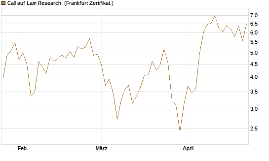 Call auf Lam Research [DZ BANK AG] Chart
