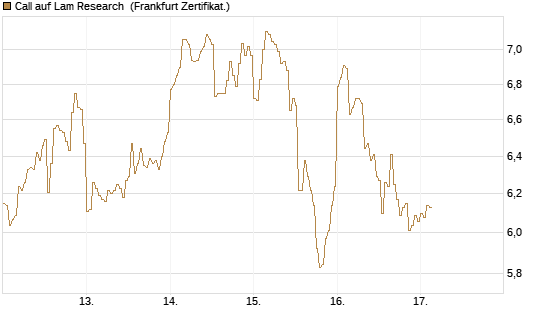 Call auf Lam Research [DZ BANK AG] Chart