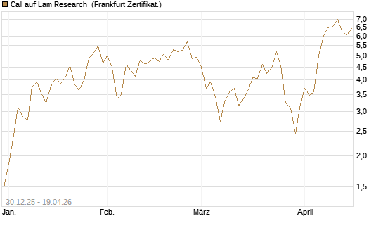 Call auf Lam Research [DZ BANK AG] Chart