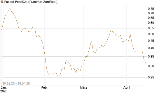 Put auf PepsiCo [DZ BANK AG] Chart