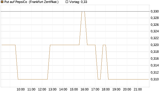 Put auf PepsiCo [DZ BANK AG] Chart