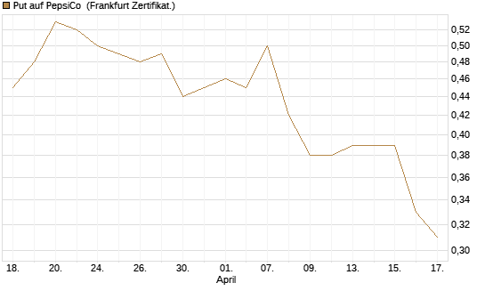 Put auf PepsiCo [DZ BANK AG] Chart