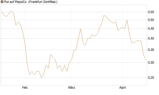 Put auf PepsiCo [DZ BANK AG] Chart