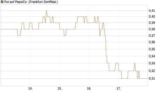Put auf PepsiCo [DZ BANK AG] Chart