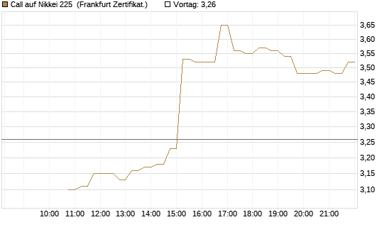 Call auf Nikkei 225 [DZ BANK AG] Chart