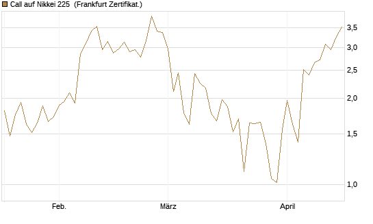 Call auf Nikkei 225 [DZ BANK AG] Chart