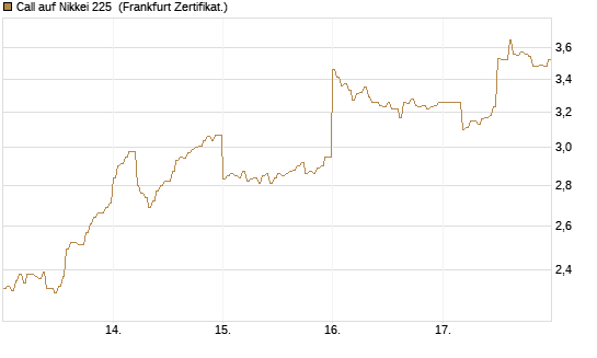 Call auf Nikkei 225 [DZ BANK AG] Chart