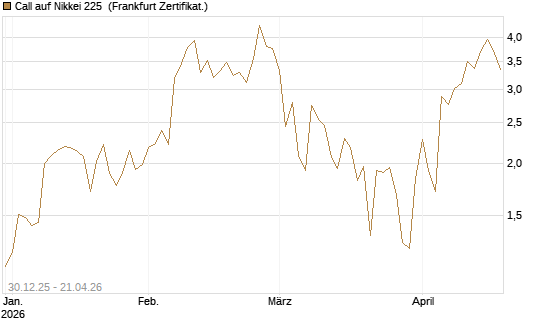 Call auf Nikkei 225 [DZ BANK AG] Chart