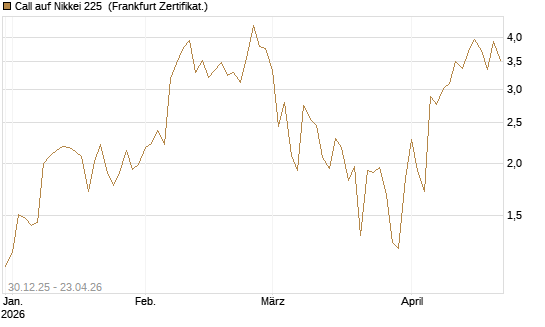 Call auf Nikkei 225 [DZ BANK AG] Chart