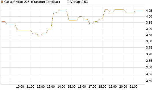 Call auf Nikkei 225 [DZ BANK AG] Chart