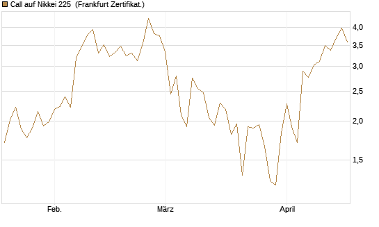 Call auf Nikkei 225 [DZ BANK AG] Chart