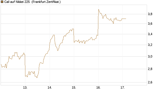 Call auf Nikkei 225 [DZ BANK AG] Chart
