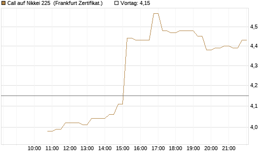 Call auf Nikkei 225 [DZ BANK AG] Chart