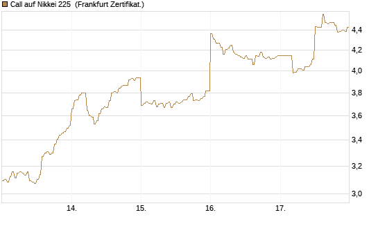 Call auf Nikkei 225 [DZ BANK AG] Chart