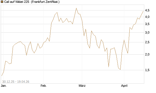 Call auf Nikkei 225 [DZ BANK AG] Chart