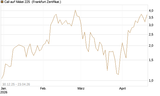 Call auf Nikkei 225 [DZ BANK AG] Chart