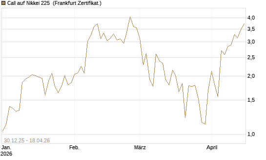 Call auf Nikkei 225 [DZ BANK AG] Chart