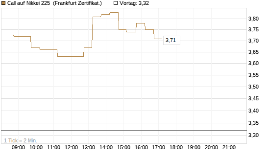 Call auf Nikkei 225 [DZ BANK AG] Chart