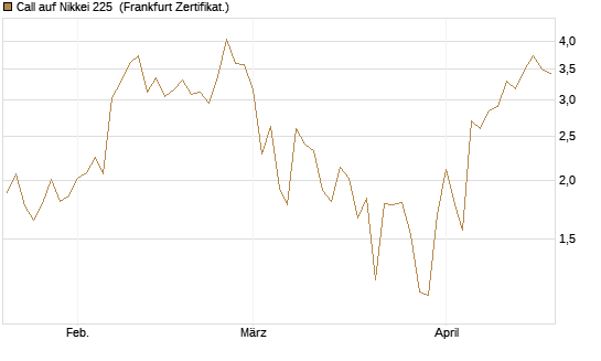 Call auf Nikkei 225 [DZ BANK AG] Chart