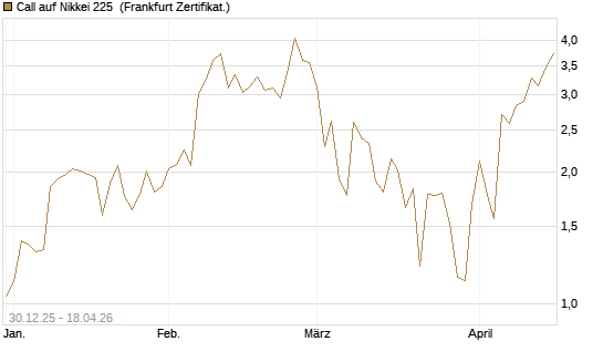 Call auf Nikkei 225 [DZ BANK AG] Chart