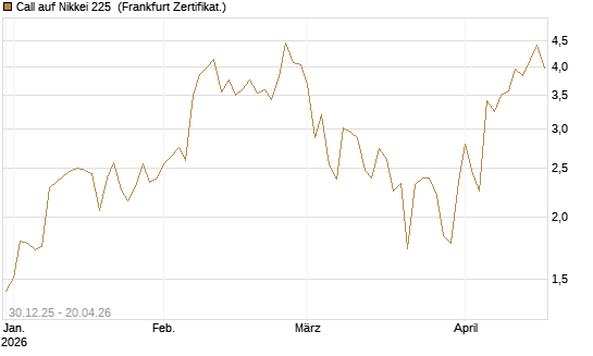 Call auf Nikkei 225 [DZ BANK AG] Chart