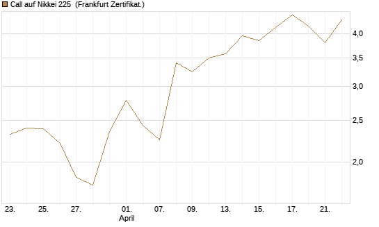 Call auf Nikkei 225 [DZ BANK AG] Chart