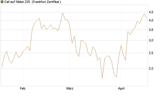 Call auf Nikkei 225 [DZ BANK AG] Chart