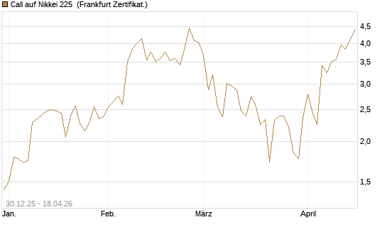 Call auf Nikkei 225 [DZ BANK AG] Chart