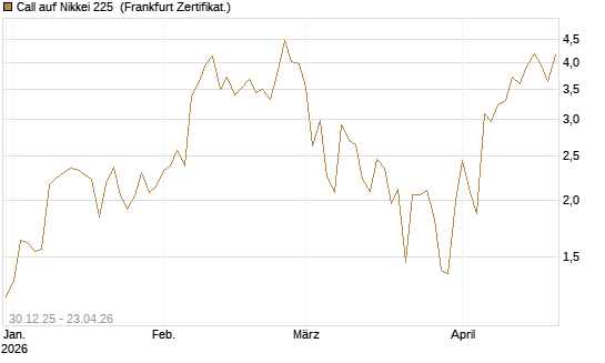 Call auf Nikkei 225 [DZ BANK AG] Chart