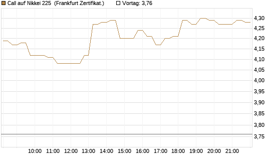 Call auf Nikkei 225 [DZ BANK AG] Chart