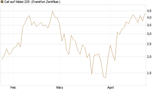 Call auf Nikkei 225 [DZ BANK AG] Chart