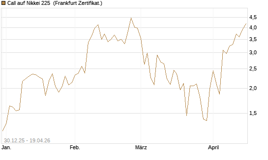 Call auf Nikkei 225 [DZ BANK AG] Chart
