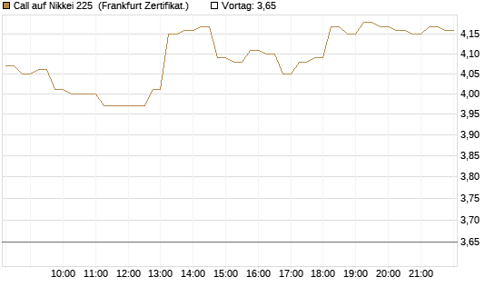 Call auf Nikkei 225 [DZ BANK AG] Chart