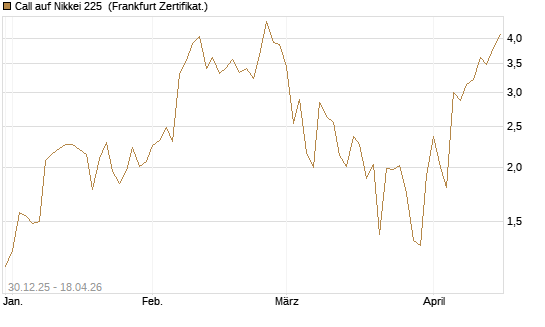 Call auf Nikkei 225 [DZ BANK AG] Chart