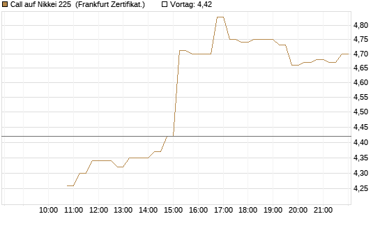 Call auf Nikkei 225 [DZ BANK AG] Chart