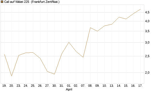 Call auf Nikkei 225 [DZ BANK AG] Chart