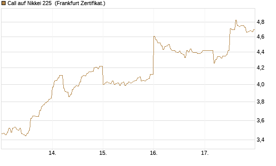Call auf Nikkei 225 [DZ BANK AG] Chart