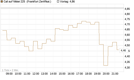 Call auf Nikkei 225 [DZ BANK AG] Chart