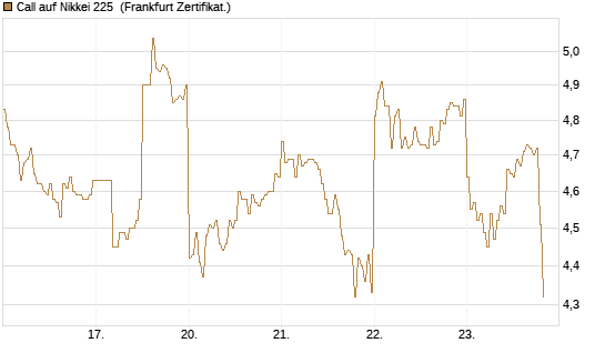 Call auf Nikkei 225 [DZ BANK AG] Chart