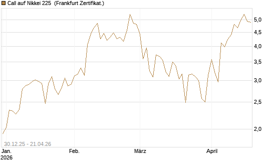 Call auf Nikkei 225 [DZ BANK AG] Chart