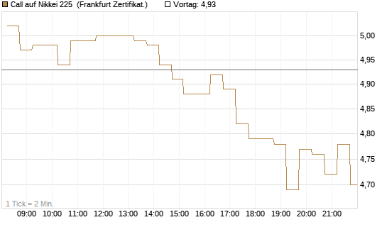Call auf Nikkei 225 [DZ BANK AG] Chart