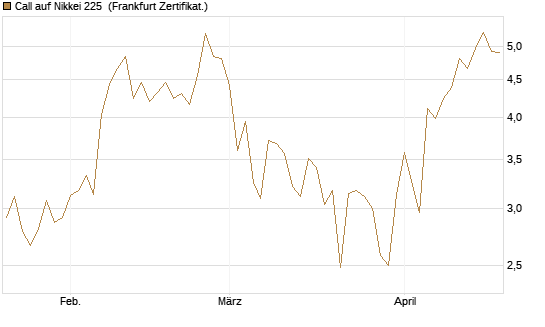 Call auf Nikkei 225 [DZ BANK AG] Chart